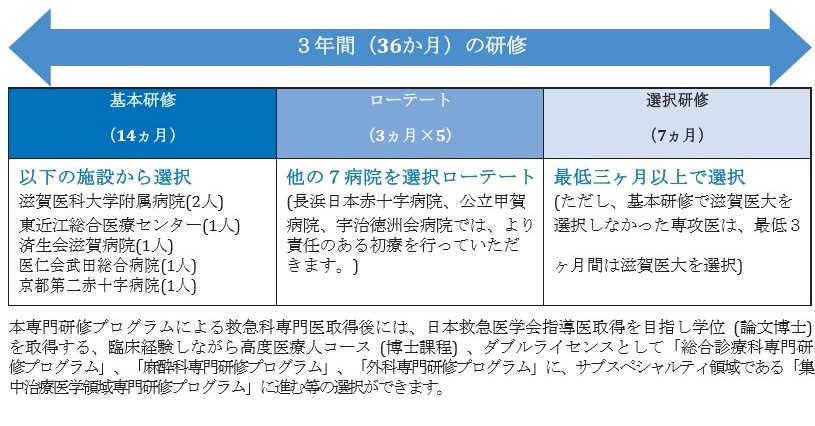 専門医研修について 研修プログラム オールラウンド型救急科専門研修プログラム 滋賀医科大学 医師臨床教育センター 卒後臨床研修